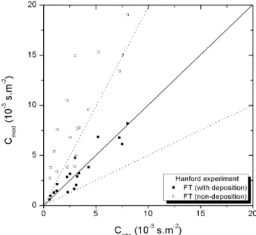 Figure 5 shows a good convergence with increasing  parameter M using the FT method for a low source of 3m