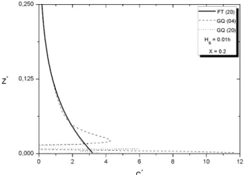 Figure 6 - Ground-level concentration as a function of source distance  using GQ method in Laplace inversion for a source height of 3m.