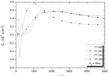 Figure 8 - Ground-level concentration as a function of source distance  using FT method in Laplace inversion for a source height of 100m.