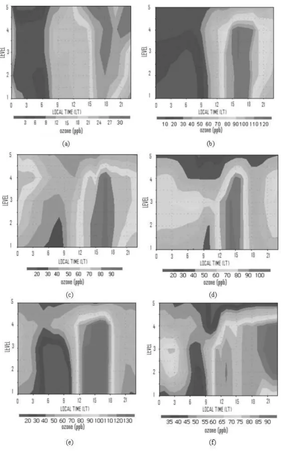 Figura 10 - Hourly evolution (local time, LT) of ozone concentration in Paulinia city, from September 30, 2003 to October 5, 2003, obtained  from simulations as function of vertical level (1-5 levels) of photochemical model considering all emissions (Scene
