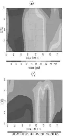 Figura 11 - Hourly evolution (local time) of ozone concentration in Paulinia city, from September 30, 2003 to October 5, 2003, obtained from  simulations as function of vertical level (1-5 levels) of photochemical model considering only MRC emissions (Scen