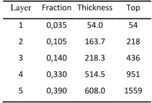 Table 2  – Speciications of the vertical layers of the model: thickness  and height of the top (m).