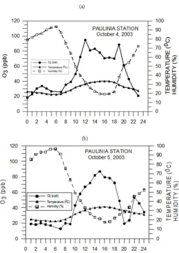 Figura 6 – Comparison between hourly average ozone concentrations  measured and simulated (irst level of the model - 54m), for MRSP,  from September 30, 2003 to October 5, 2003