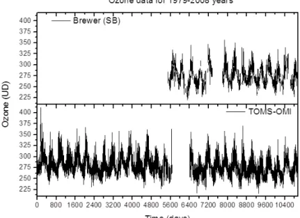Figure 1 – Ozone time series for 1979-2008 yr.