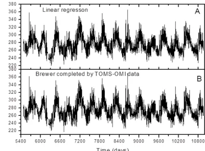 Table 1 - Statistical Parameters Obtained in the Regression Analyses  between Brewer and TOMS-OMI Ozone Data to 1984–2008 period.