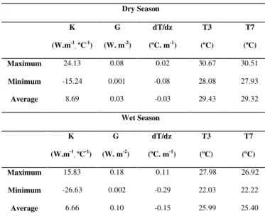 Table 1   - Values  of  thermal  conductivity  (K),  soil  heat  lux  (G),  temperature gradient (dT / dz), temperature in 0.03 m (T3) and  temperature in 0.07 m (T7) in the wet and dry seasons.