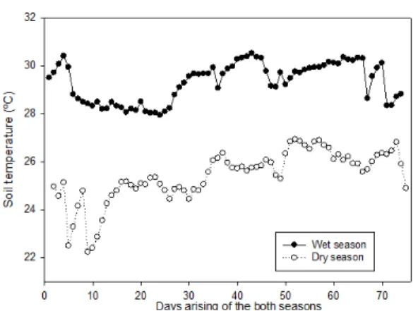 Figure 4 - Variation of the soil temperature in 0,03m depth in the wet  and dry seasons