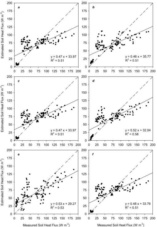 Figure 6 - Relation between soil heat lux measured in all sites and obtained by reparameterized models proposed by Choudhury et al