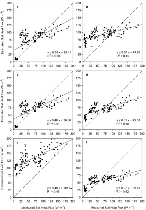 Figure 5. Relation between soil heat lux measured in all sites and obtained by models proposed by Choudhury et al