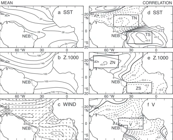Figura 1  - Maps of 1921-1999  March-April-May. In the left column are the mean ields of  (a) SST in °C,  (b) Z 1000 mb height in m,  (c) resultant  wind isopleths in  ms-1  and wind direction