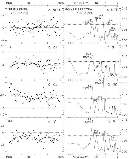 Figura 2 - Indices of 1921-1999. In the left column are time series plots  of  (a) NEB dimensionless,  (b) dT in °C,  (c) dZ in m,  (d) V in ms-1; solid  line represents 13-year running mean