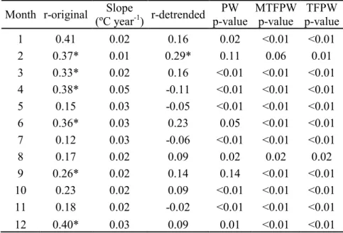 Table 1 - Three different approaches to calculating the Mann-Kendall test (PW, TFPW and MTFPW) applied to minimum air temperature records