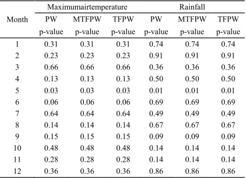 Table 2  - Three different approaches to calculating the Mann-Kendall test (PW, TFPW and MTFPW) applied to maximum air temperature and  rainfall records