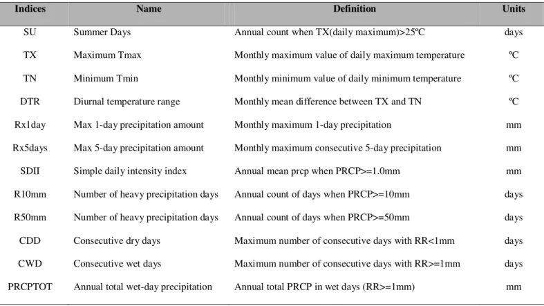 Table 2 presents the annual linear trends of the extreme  indices of air temperature and precipitation for the RECOR  site