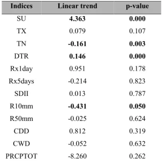 Figure 2 - Time series of (a) Summer Days (SU), (b) Maximum Tmax (TX), (c) Minimum Tmin (TN) and (d) Diurnal Temperature Range (DTR)  indices for RECOR site.