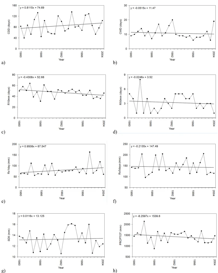Figure 3 - Time series of (a) Consecutive Dry Days (CDD), (b) Consecutive Wet Days (CWD), (c) numbers of days with precipitation higher than 10  mm (R10mm), (d) numbers of days with precipitation higher than 50 mm (R50mm), (e) Maximum 1-day precipitation a