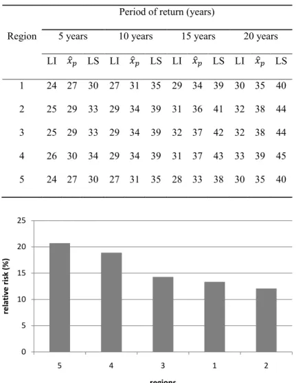 Table 3 - Levels of return (   p  - in days) and estimated lower limits (LI) and superior (LS) of their respective 95% intervals of conidence for the  return periods 5, 10, 15 and 20 years obtained using Delta.