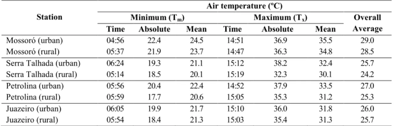 Table 2 - Air temperature: minimum (mean and absolute values and times of occurrence), maximum (mean and absolute values and times of  occurrence) and overall average in the wet season.