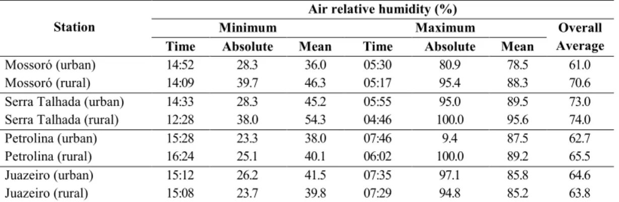Table 4 - Relative humidity: minimum (time of occurrence, absolute and average values), maximum (time of occurrence, mean and absolute values)  and overall average for the wet period.