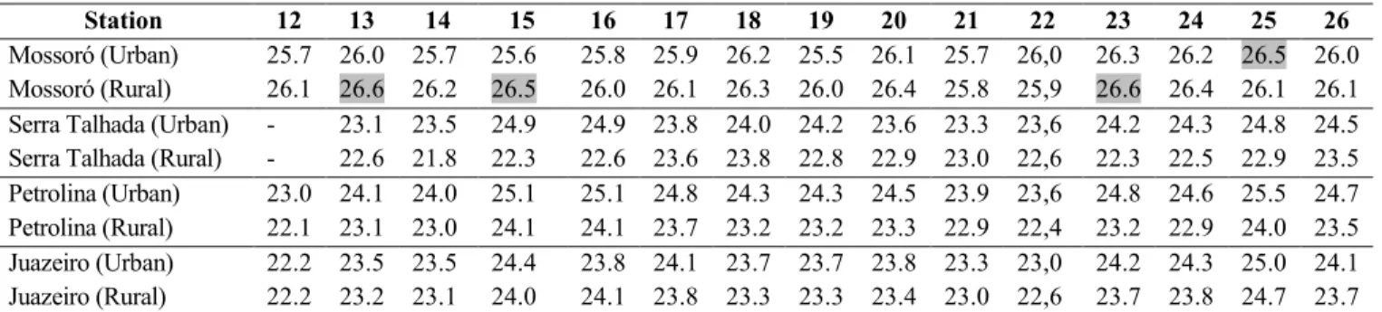 Table 8 - Evaluation of thermal discomfort index (DI T ) during the dry period (November, 2008).