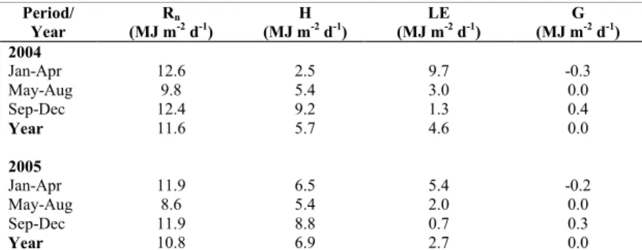 Table 1 - Four-month and annual average values for the energy balance components in “Caatinga”, during the years 2004 and 2005: net radiation  (R n ), sensible heat lux (H); latent heat lux (LE) and soil heat lux (G).