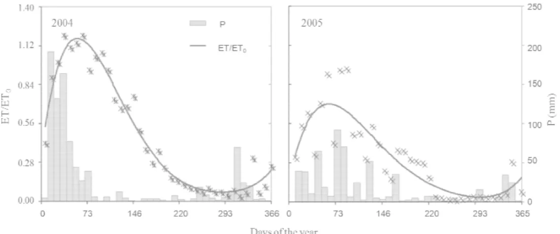 Figure 6 - Seasonal variation of the ten-day period averaged values for the ratio of actual (ET) to reference (ET 0 ) evapotranspiration in “Caatinga” 