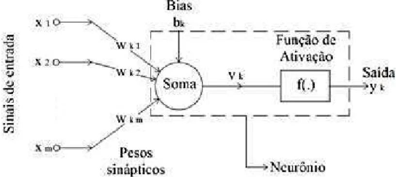 Figura 1 -   Representação de um neurônio artiicial.