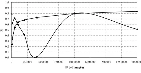 Figura 3 - Variação do coeiciente de determinação (R²) com o número de iterações.0,00,10,20,30,40,50,60,70,80,91,002500005000007500001000000 1250000 1500000 1750000 2000000R²N°de IteraçõesVa lida çã oTreina mento