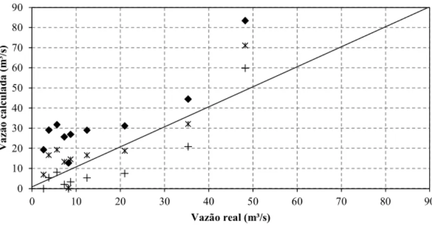 Figura 6 - Distribuição dos dados observados e modelados.