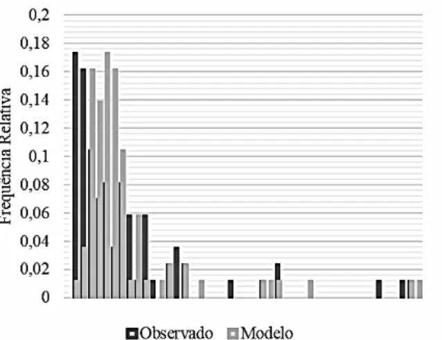 Figura 7 - Frequência relativa e frequência relativa acumulada.