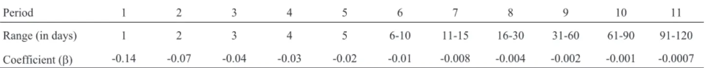 Table 1 - Ranges and values of the decay factors for the 11 periods that integrate the Drought Day (DD) index.