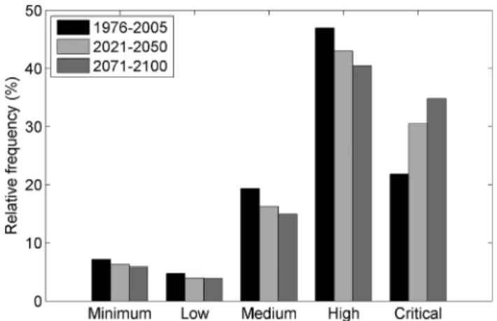 Table 3 - Mean and standard deviation of MFDI for September over the study area covering the Brazilian savannas and shrublands, for the three study periods defined in the historical period (1976-2005) and in scenario RCP4.5 (2021-2050 and 2071-2100)