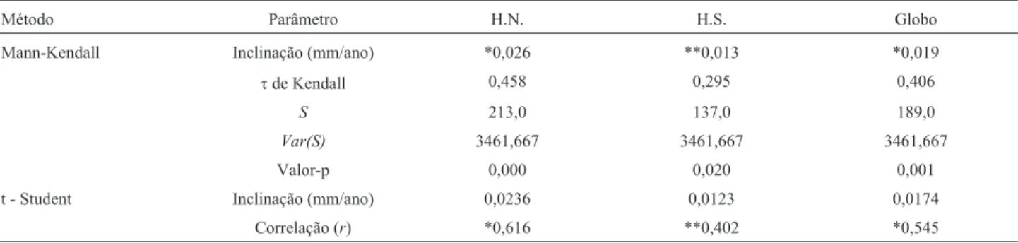 Tabela 2 - Mann-Kendall e t de Student na avaliação da significância estatística da tendência nas séries anuais de AP(mm) para o H.N., H.S