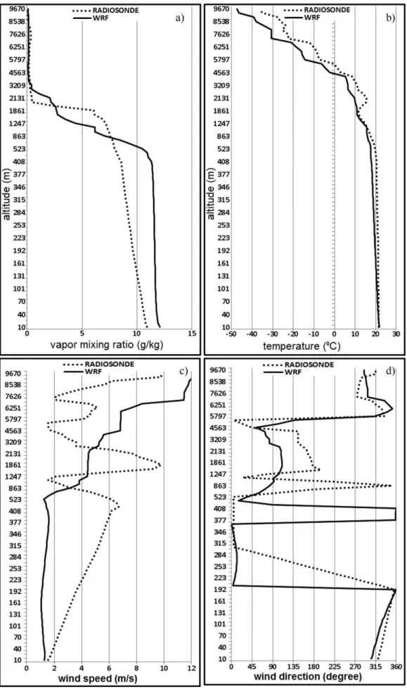 Figure 11 - Comparison WRF / Radiosonde (09:00 - local time).
