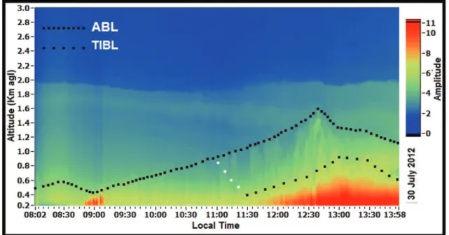 Figure 4 - Temporal evolution of ABL and TIBL obtained by backscatter signal corrected with the distance measured by the LIDAR system.