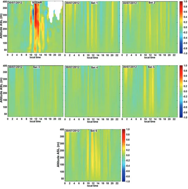 Figure 7 - Comparison SODAR / WRF considering vertical wind speed for all Sets.