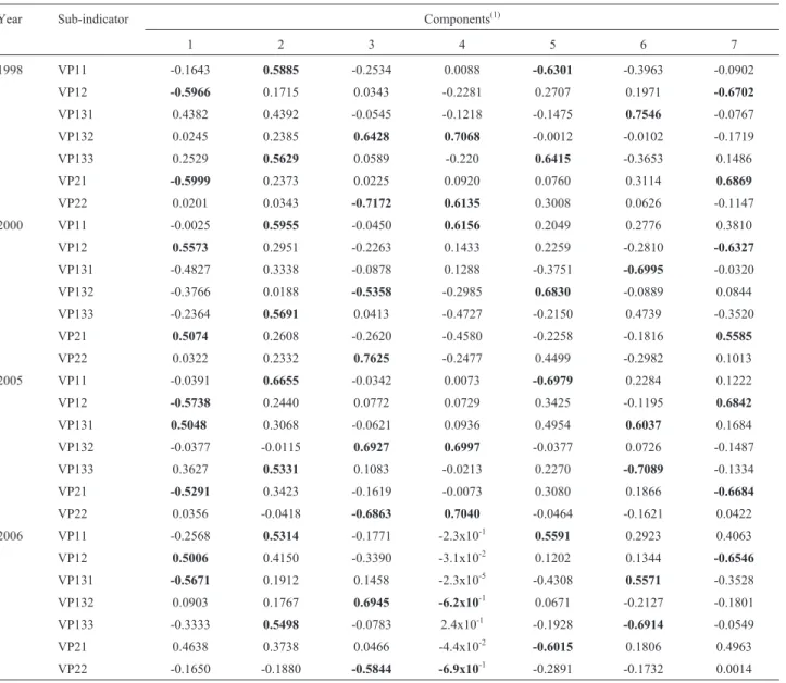 Table 5 lists the statistics of the first simulation, and in Fig. 12, the boxplot of the ISD classification that allows evaluation of the data symmetry, its dispersion and the  exis-tence of outliers is shown