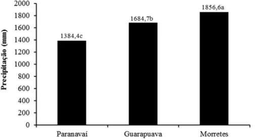 Figura 2 - Precipitação média anual em Paranavaí, Guarapuava e Morretes, PR, 1976-2013