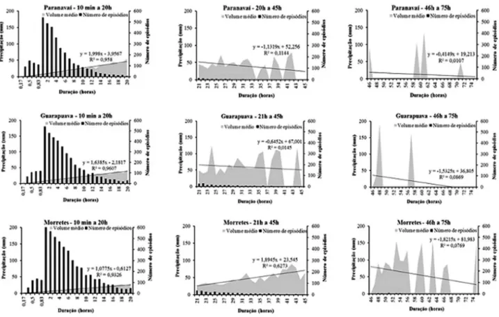 Figura 5 - Quantidade de precipitação média (em cinza) com análise de regressão e número de episódios de precipitação (barras) ocorridos emdiferentes durações