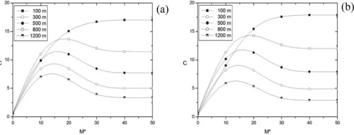 Figure 1 shows the numerical convergence of the pro- pro-posed solution for the nondimensional ground-level  con-centration (C = c y uh/Q, where u = u r for all simulations performed) at various dimensional distances from the  sour-ce (x = 100, 300, 500, 8