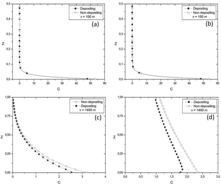 Figura 5 - Vertical profiles of the nondimensional concentrations with and without mesoscale winds for distances from the source of 100 and 1400 m.