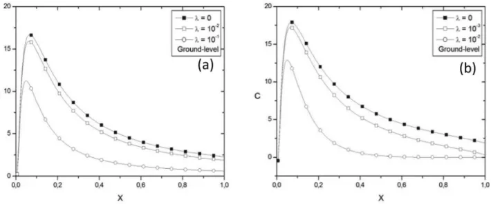 Figura 6 - Nondimensional ground level concentrations as a function of the distance from the source for different l (a) without and (b) with the effects of mesoscale winds.