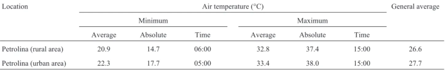 Table 3- Air temperature: minimum and maximum (average and absolute values with time of occurrence) and overall average in the period from January 1 st to December 31, 2012 in Petrolina-PE.