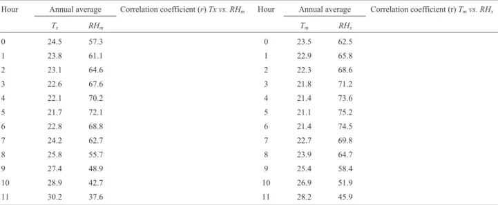 Table 7- Annual hourly average and coefficient of correlation between maximum temperature and minimum air relative humidity, as well as between the minimum temperature and maximum air relative humidity in rural area of Petrolina-PE during the period from J