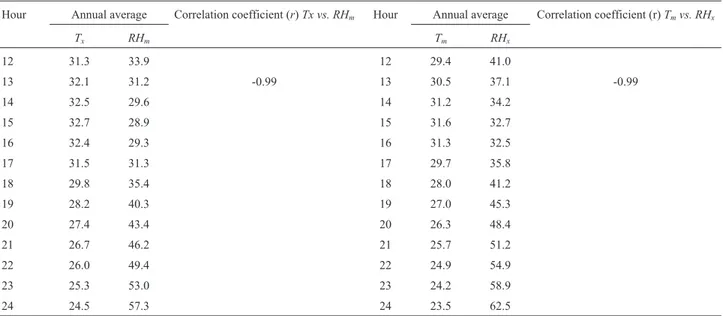 Figure 4 - Air relative humidity in rural and urban areas of Petrolina-PE in the period from January 1 st to December 31, 2012 for: (A) minimum; (B) aver- aver-age and (C) maximum.