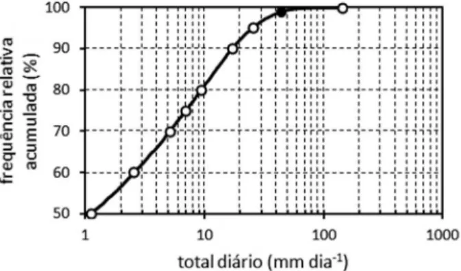 Figura 3 - Frequência relativa acumulada dos totais diários de preci- preci-pitação para o período de set-1984 a ago-2014 (30 anos)