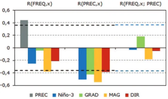 Figura 8 - Correlação entre a frequência de eventos de PE (FREQ) e os fatores [R(FREQ,x)], e entre a precipitação (PREC) e os fatores [R(PREC,x)], e correlação parcial entre FREQ e os fatores excluindo a influência de PREC [R(FREQ,x; PREC)]