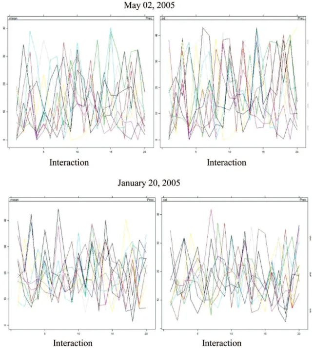 Figure 2 - Mean and standard deviation of variable precipitation for zone 1.