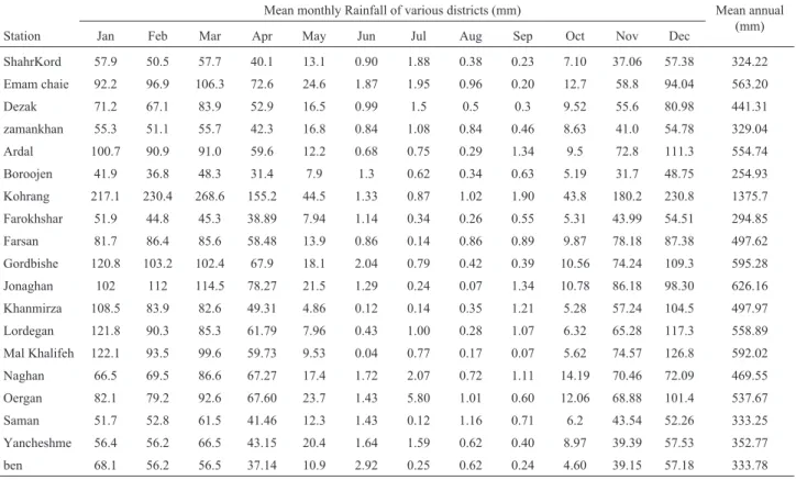 Table 1 - Mean monthly, annual rainfall (mm) of stations in study area.
