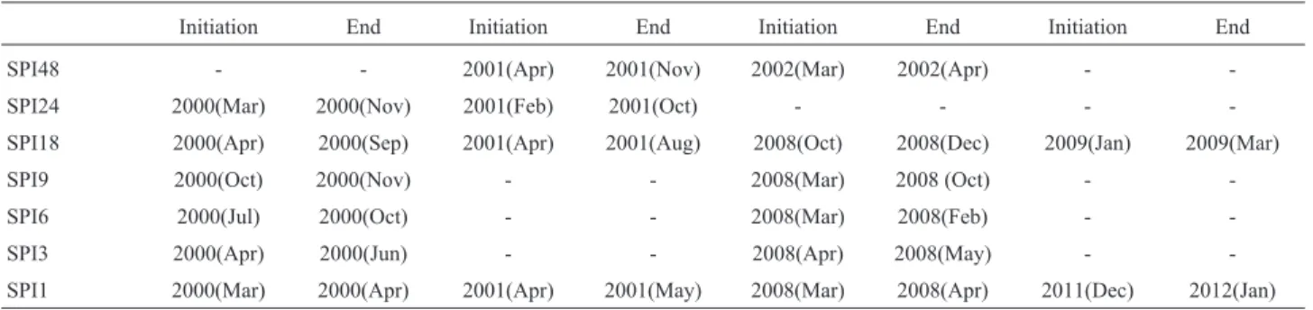 Table 2 - Dry and wet categories of various drought indices based on in- in-dex value.